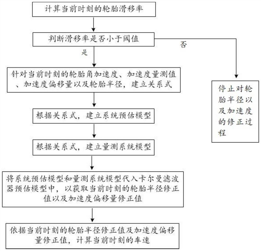 一种高精度的车速计算方法