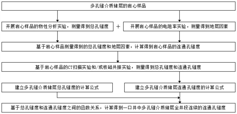 一种多孔缝介质储层连通孔缝度的定量计算方法