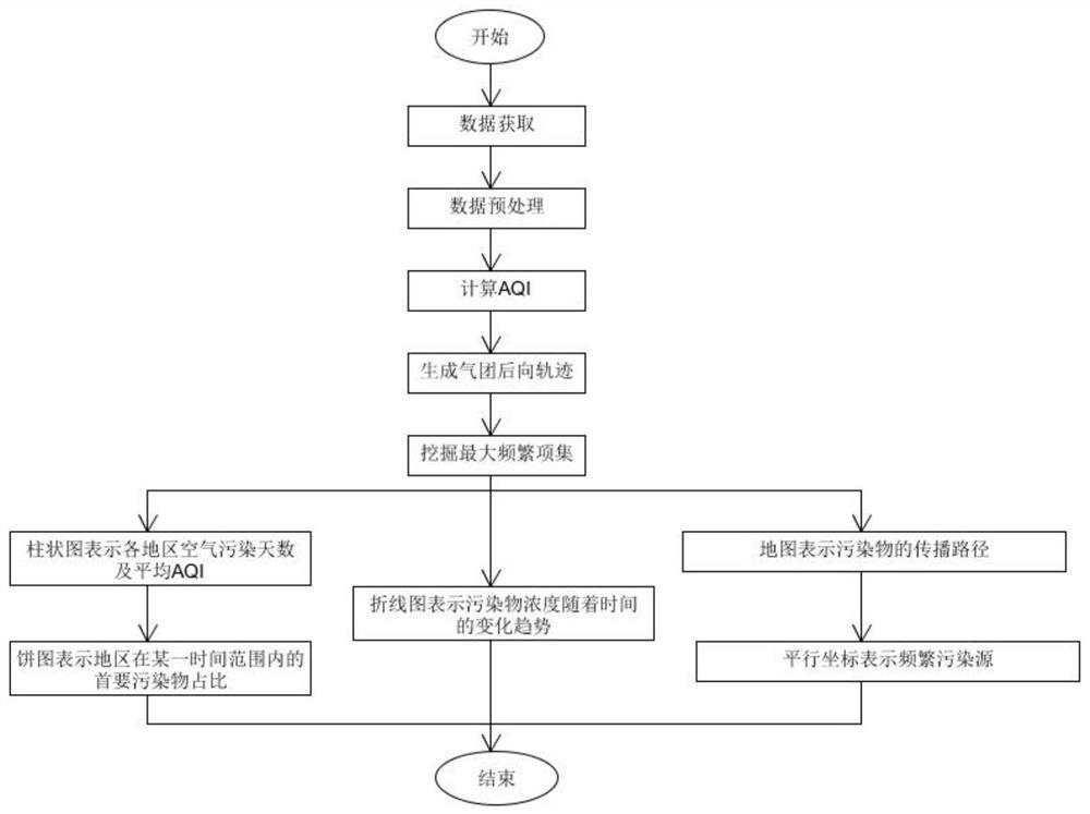 一种基于后向轨迹模式的探索城市大气污染物来源的方法