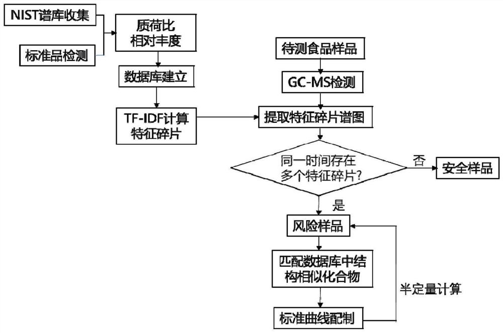 基于气相质谱特征碎片非定向筛查食品中香精香料及其衍生物的方法