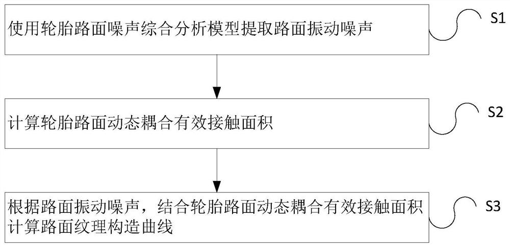 一种利用轮胎/路面噪声评价道路路面构造的方法