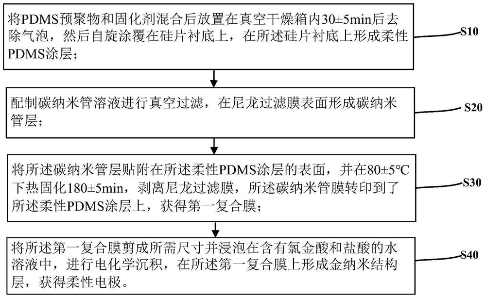 一种基于PDMS的柔性电极及其制备方法