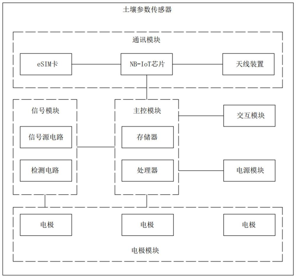 基于NB-IoT土壤参数传感器