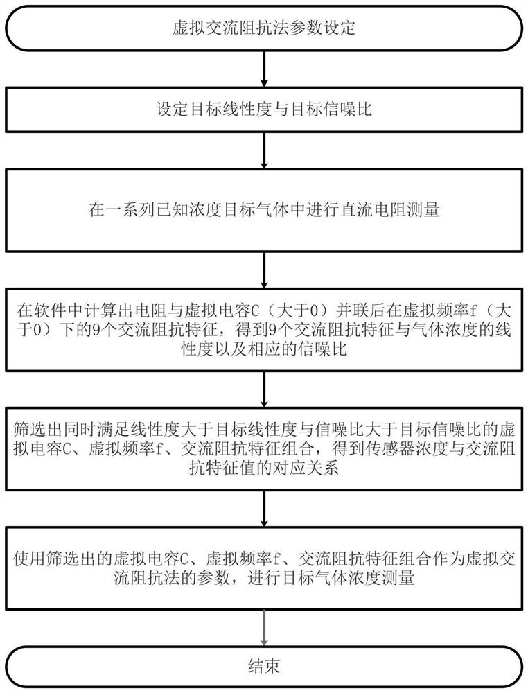 一种基于虚拟交流阻抗的半导体气体传感器测量方法