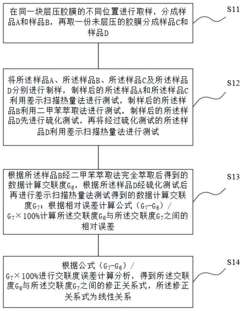 修正交联度测试误差的方法