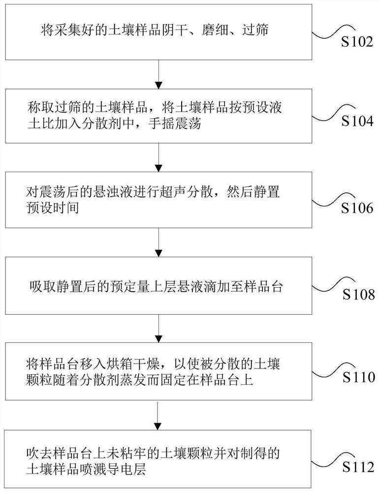 扫描电镜能谱土壤样品制备方法