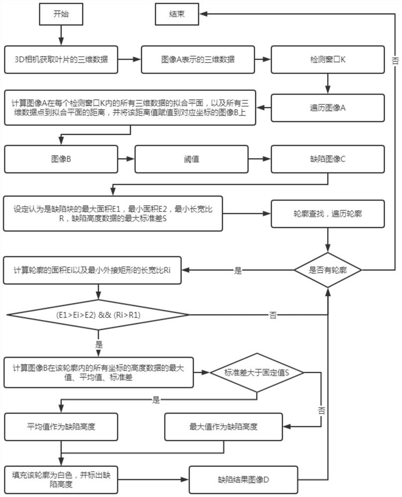 一种基于三维数据的分块拟合缺陷检测方法