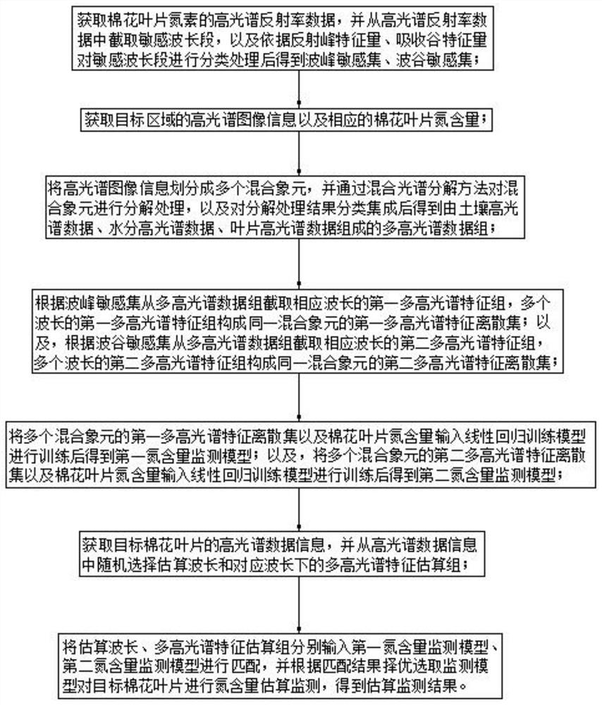 基于无人机高光谱的棉花叶片氮含量监测方法及系统