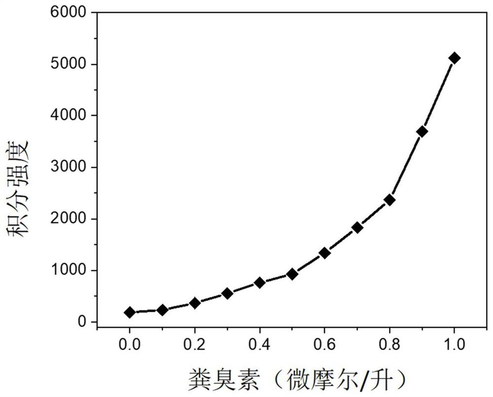 一种用于粪便检测的显色剂及其在纸尿裤上的应用