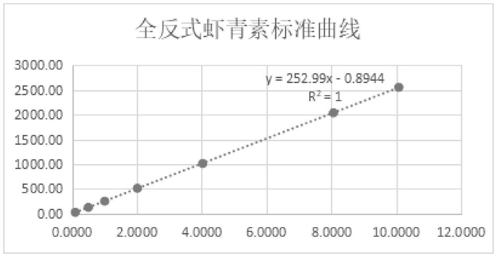 虾青素水乳剂及其化妆品中虾青素含量的检测方法