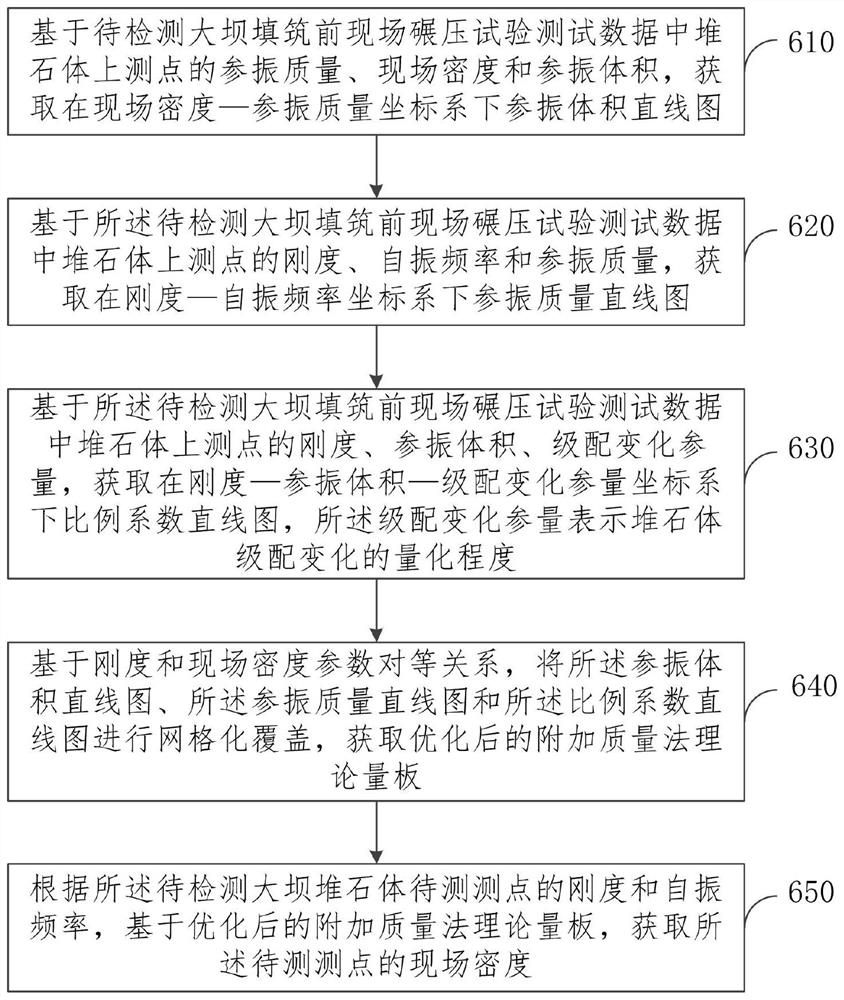 基于级配影响的附加质量法堆石体密度测量方法