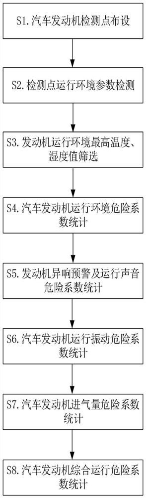 基于物联网和人工智能的汽车行驶安全监测方法