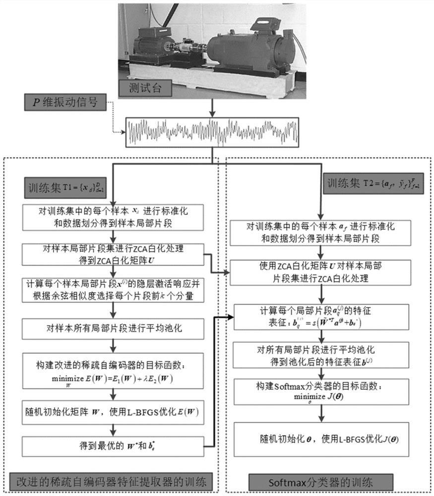 基于稀疏自编码器和Softmax的轴承故障诊断方法及系统