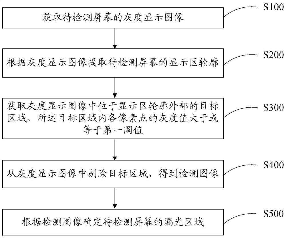 屏幕漏光检测方法及装置