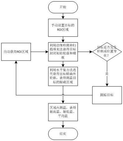 避免抖动干扰的红外热成像目标跟踪的测温方法