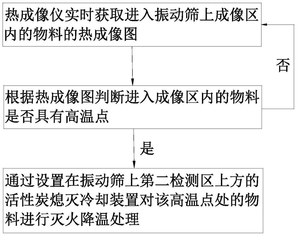 一种高温活性炭检测及观察装置处冷却的方法和系统