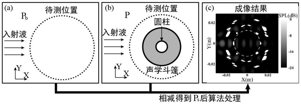 一种声学斗篷的隐身评估方法