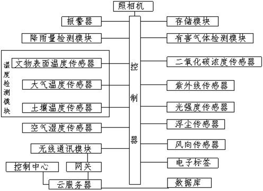 一种文物预防性保护环境监测系统