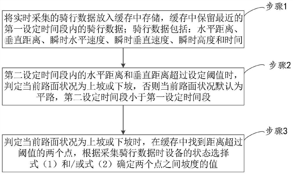 一种骑行坡度鉴别及计算方法