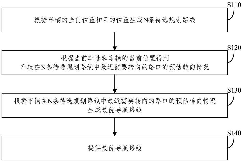 导航方法和导航装置