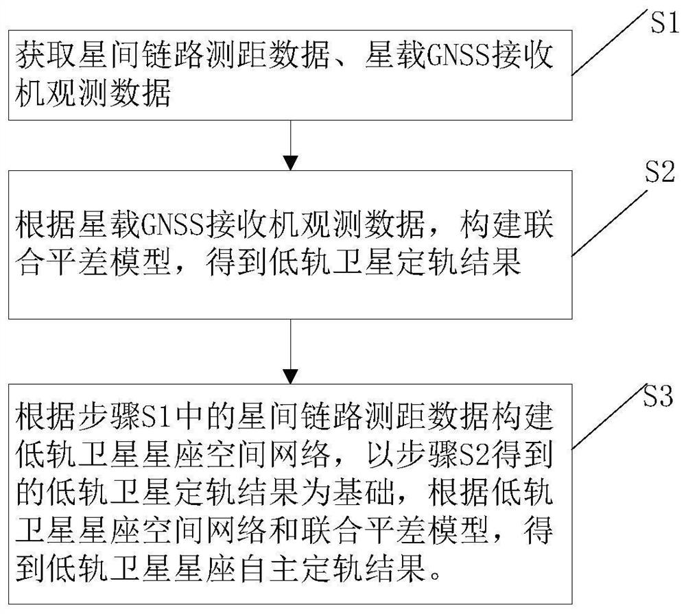 一种低轨卫星星座自主定轨方法及系统