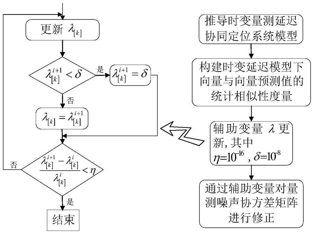 一种多AUV协同定位鲁棒延迟滤波方法