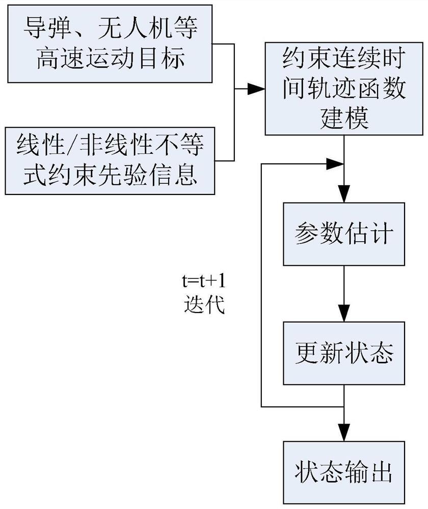 一种基于连续时间轨迹函数的航迹约束目标跟踪方法