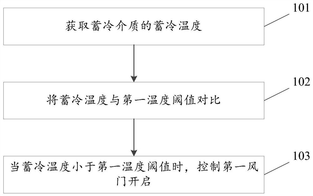 新型冰箱控制方法、设备及新型冰箱