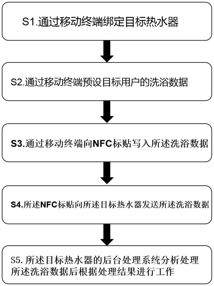 一种基于NFC标贴的热水器洗浴分配方法