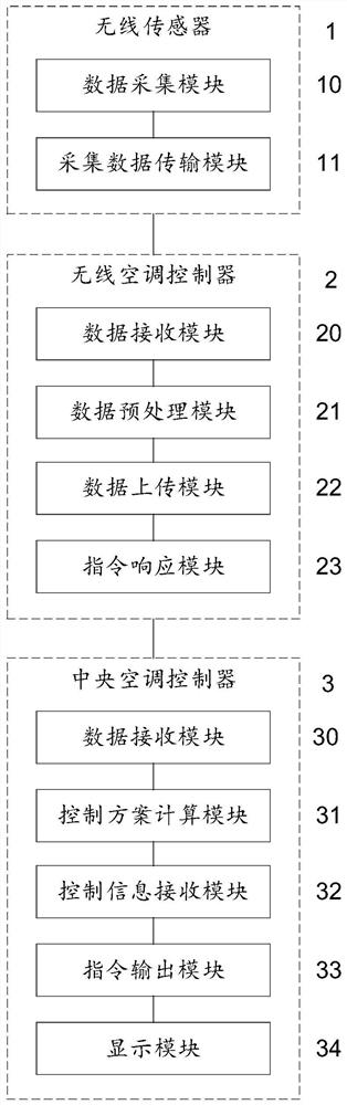 一种中央空调智能控制方法及系统