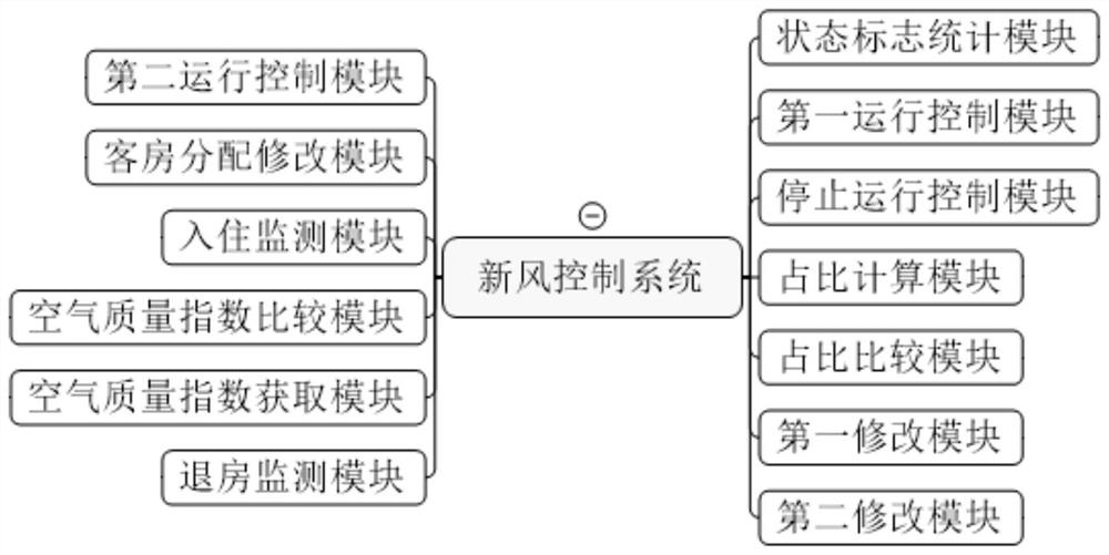 一种酒店客房用新风控制系统及方法