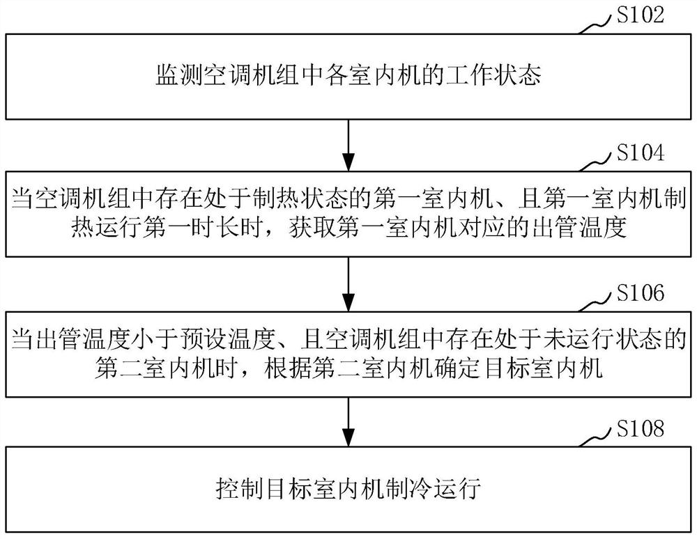 空调机组控制方法、装置、空调机组和存储介质