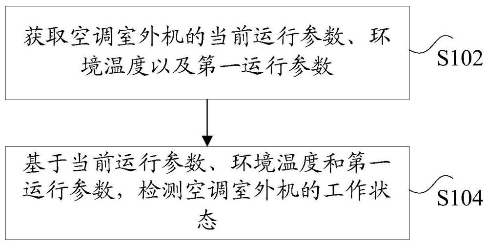 空调室外机的检测方法和装置