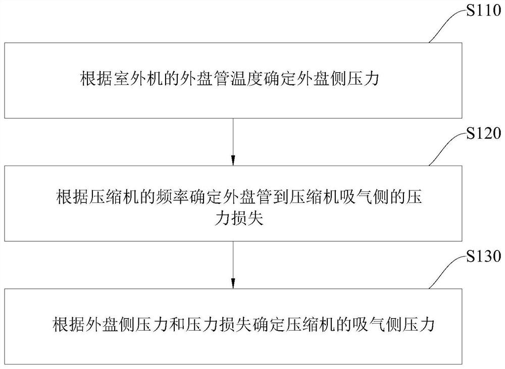 吸气侧压力确定方法、模块、控制方法、装置和系统