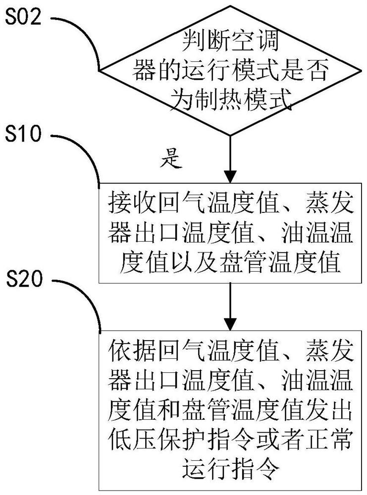 一种低压保护控制方法、装置及空调器