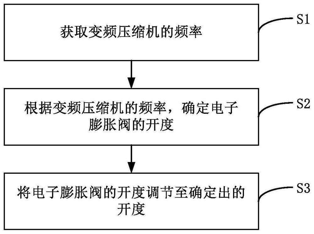 控制空调机组的电子膨胀阀开度的方法