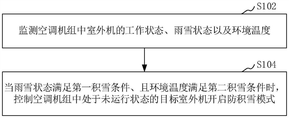 空调机组控制方法、装置、空调机组和存储介质