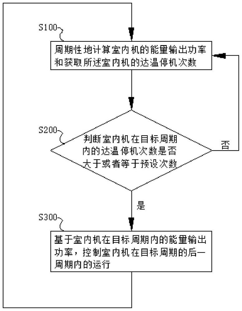 空调控制方法、装置及空调