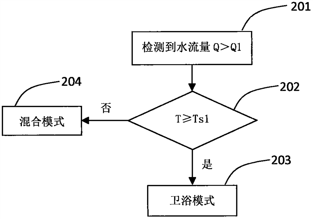 燃气热水设备及其预热循环控制方法和可读存储介质