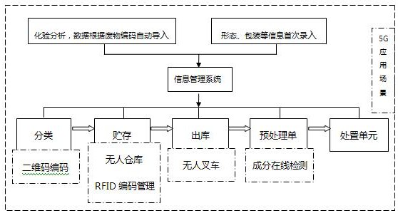 一种危险废物智能化精准配料的方法