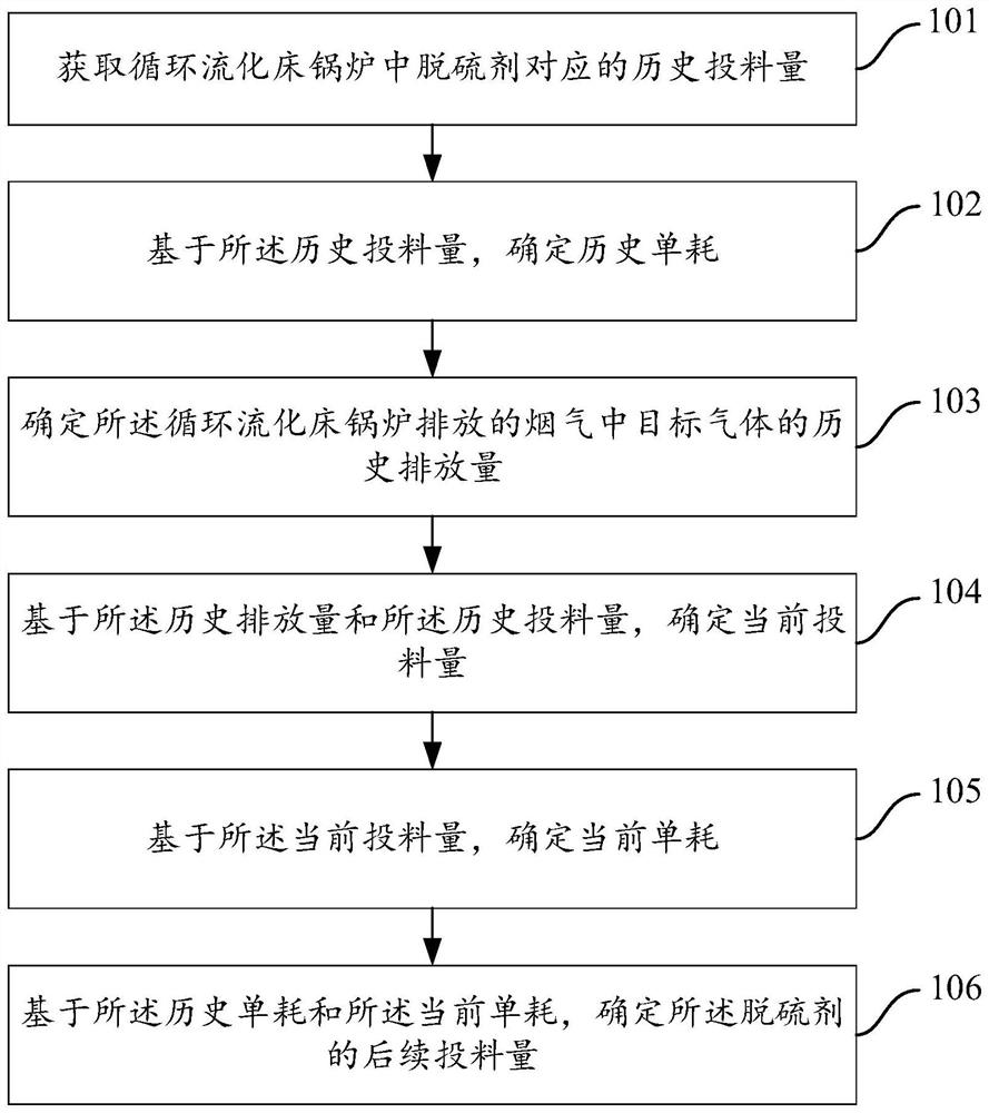 一种循环流化床锅炉中脱硫剂投料量的控制方法及装置