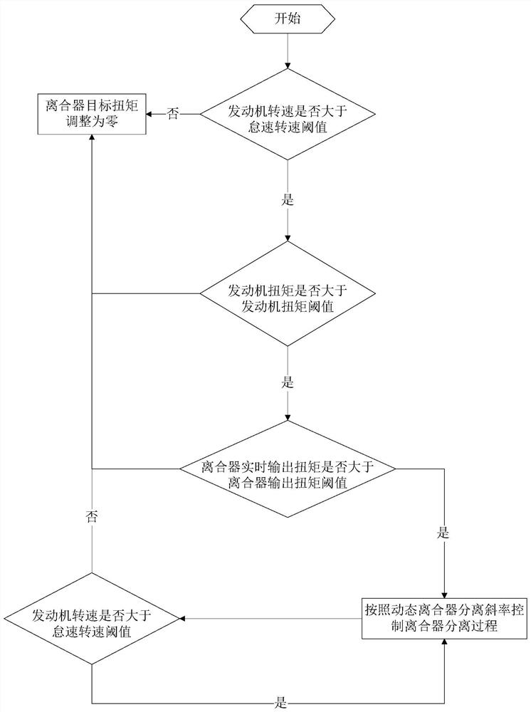 一种将DCT变速器挡位切换至空挡的离合器控制方法