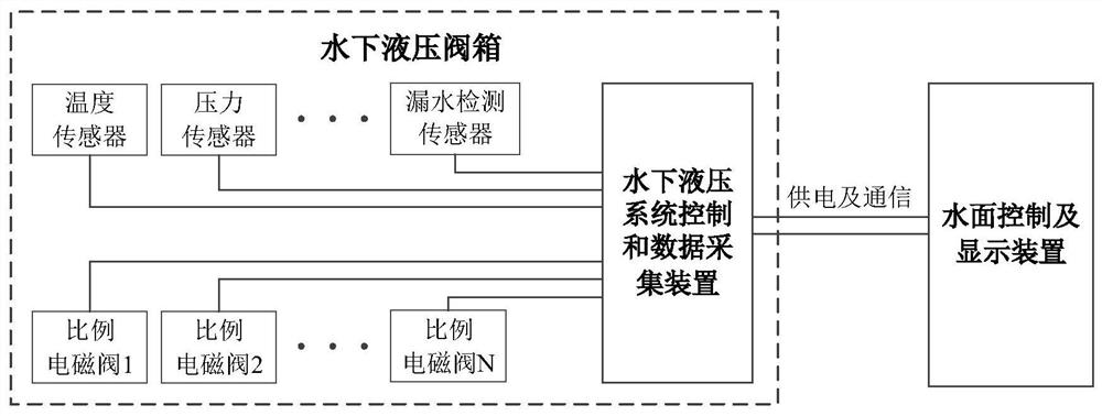 一种水下液压系统控制和数据采集装置