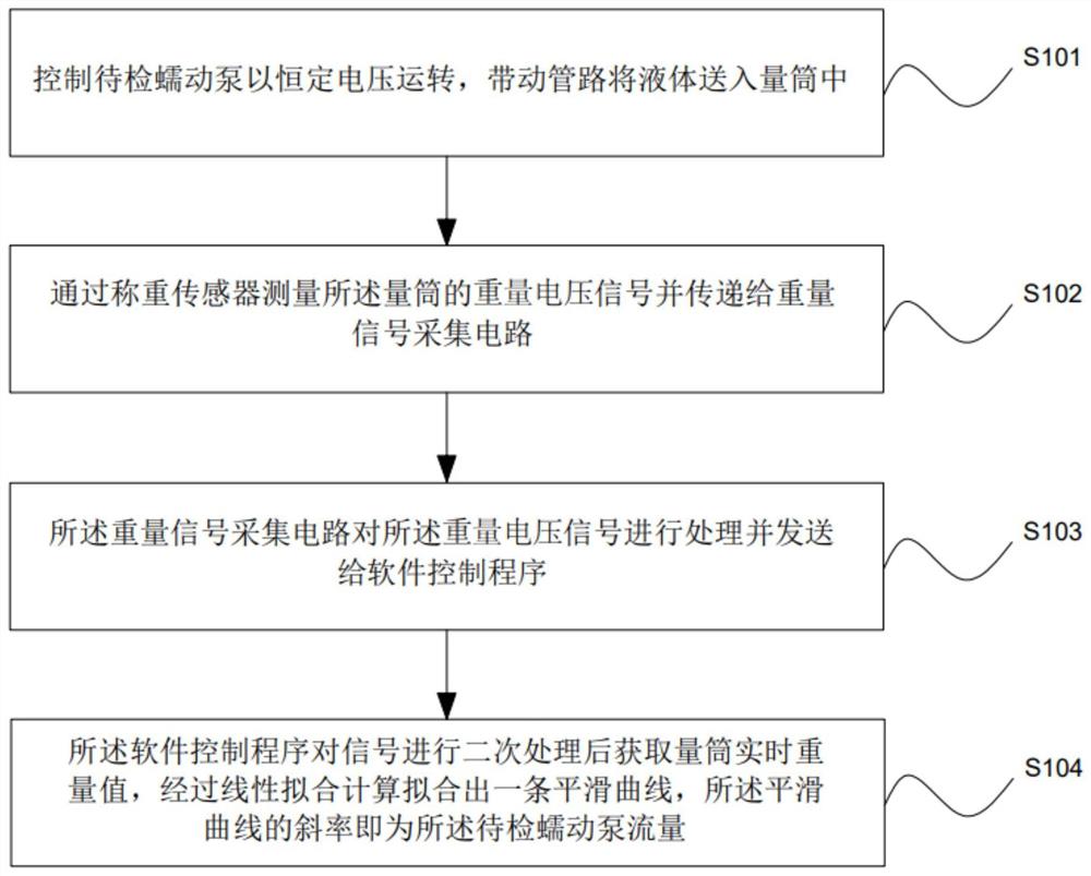 一种用于蠕动泵的测试标定方法及装置