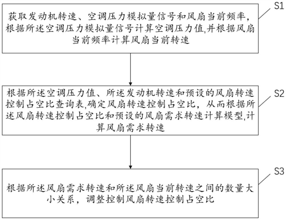 一种汽车风扇的无极调速方法、装置及系统