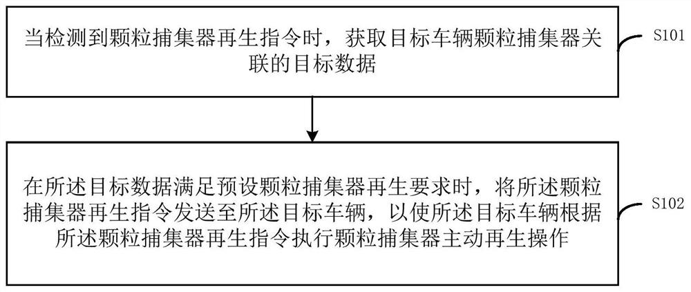 一种颗粒捕集器的再生方法、装置及移动终端