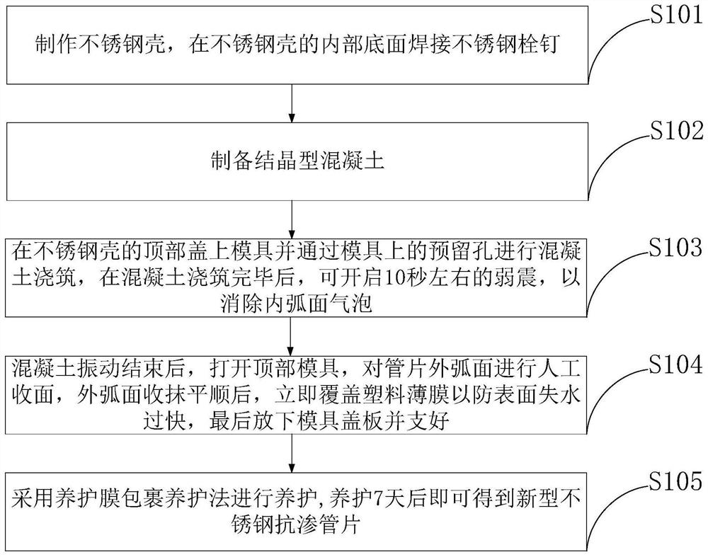 一种新型的不锈钢抗渗管片及其制备方法