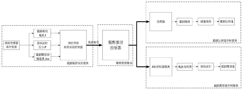 一种悬臂式掘进机智能截割联合控制系统及方法