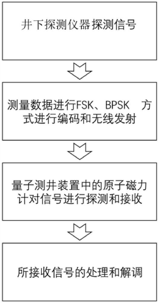 一种具有超高灵敏度的量子测井方法