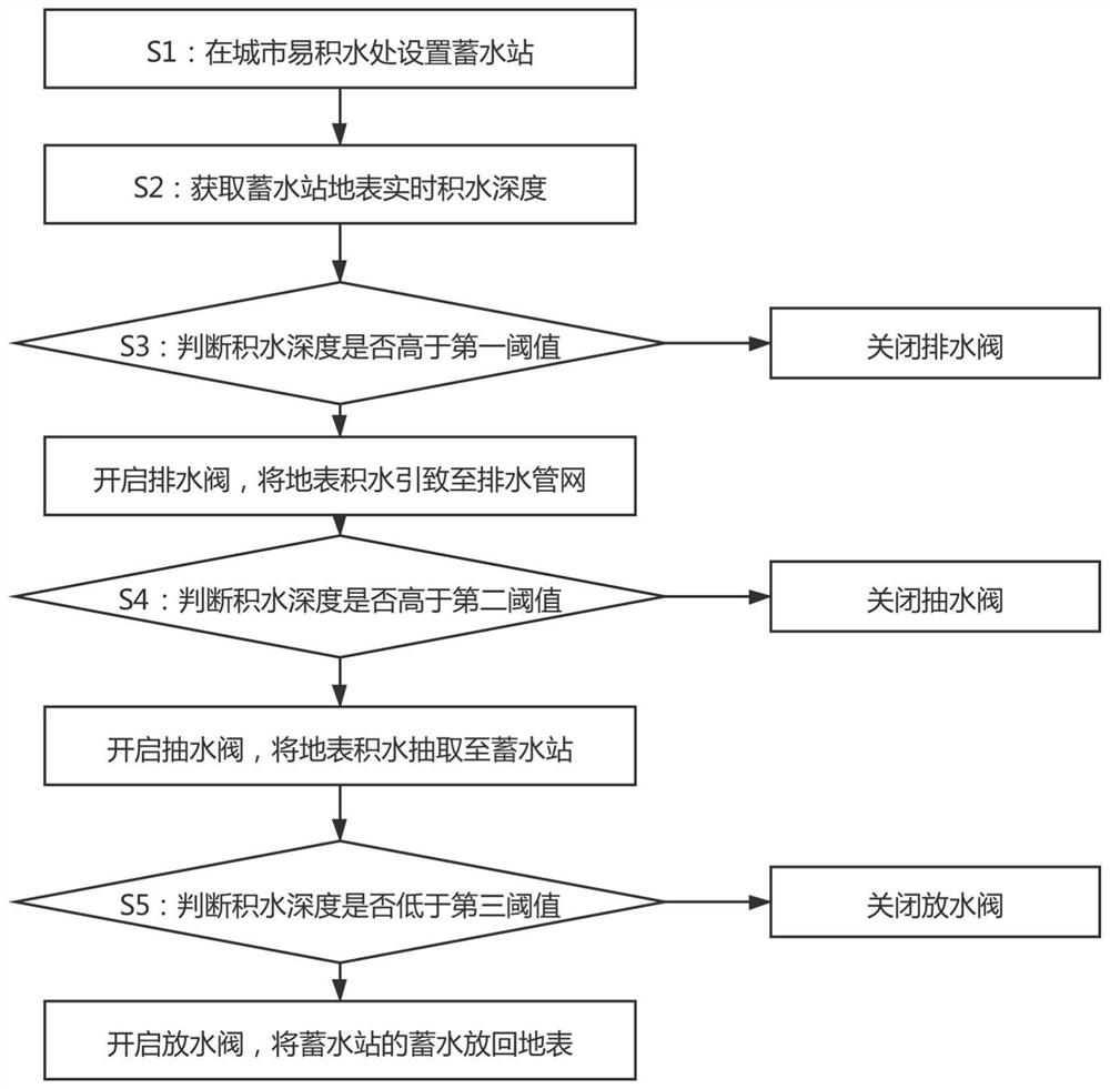 一种多级式城市洪涝灾害紧急处理方法及系统